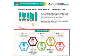 Maybe you would like to learn more about one of these? Breaking Complete Economic Shutdown Part 2 Malaysia S Gdp By Sector As At 3rd Quarter 2020 A Blog To Publish And Share Information I3investor