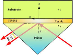 In prism coupling method light is incident oblique to the metal/dielectric interface using a. Goos Hanchen Effect In Kretschmann Configuration With Hyperbolic Metamaterials Sciencedirect
