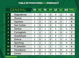 Partidos de hoy es una web con todos los partidos de fútbol para hoy así como los partidos televisados hoy y esta semana en españa en partidos de hoy encontrarás siempre actualizados los partidos de fútbol retransmitidos en españa en directo de la liga española de primera división. Jicaral Vence E Iguala En Liderazgo Del Futbol De Costa Rica Diario Digital Nuestro Pais