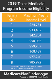 everything you need to know about texas medicaid