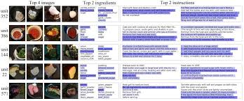 Take a look at our easy recipes for all your cooking needs. Recipe1m Dataset Papers With Code