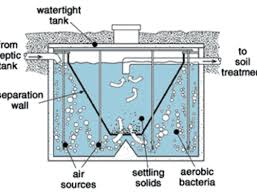 Septic inspections, repairs & routine maintenance checks. Aerobic Septic Systems And Water Flows