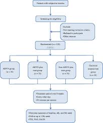 Flow Chart Abvn Auricular Branch Of Vagus Nerve Hads