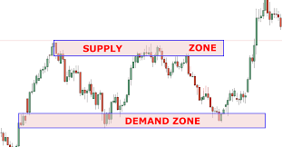 What Are Supply And Demand Zones And How To Trade With Them