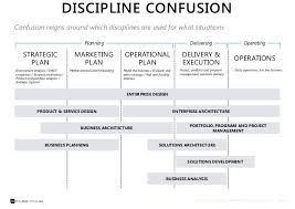 Re Positioning The Value Of The Architecture Practice Enterprise Architecture Business Architecture Change Management
