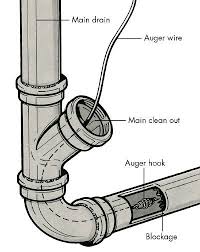 How To Unclog A Drain Plumbing Drains Unclog Drain Floor Drains