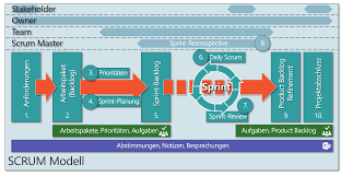 It allows you to manage your ipv4, ipv6 and dns spaces: Scrum Projektmanagement Mit Teams Planner Blog Von Rob