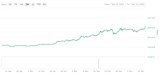 First of all, we have the bitcoin and currently we are witnessing that the exchange deposit fee has even reached a higher level, or it. Bitcoin Passes 20k And Reaches All Time High Techcrunch