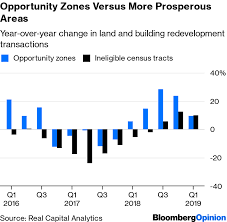 Trump Opportunity Zones Are The Last Great Neoliberal