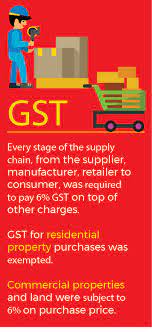 Gst is payable on all sales/leases of commercial property where the seller is registered. Sst Will Property Prices Come Down The Edge Markets