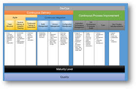 Devops Maturity Model Agile Culture Compliance Ile Ilgili