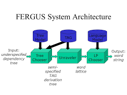 Corpus-based Natural Language Generation Srinivas Bangalore AT&T  Labs-Research Joint work with Owen Rambow and John Chen.