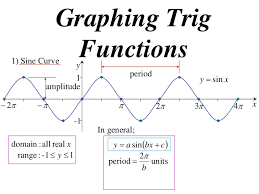 12x1 T03 02 Graphing Trig Functions