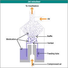 As you breathe, the mist of medicine moves into your lungs. What Is A Nebuliser Respe