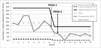 Statistical Control Chart Of Retrospective And Prospective