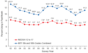 I took a 20mg xr adderall thursday. 2018 National Survey On Drug Use And Health Methodological Summary And Definitions