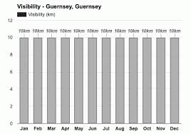 Everything You Need To Know About The Weather In Guernsey - Virtual Bunch