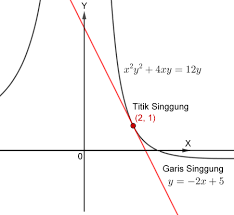Jika , maka contoh : Materi Soal Dan Pembahasan Turunan Fungsi Implisit Mathcyber1997