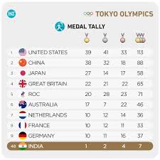 Check out the summer olympic medal count. O7rta2onomngm