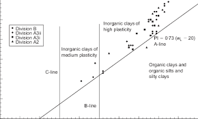 Casagrande Soil Classification Chart With Results