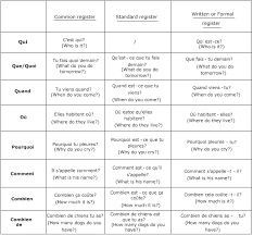 Question Words In French