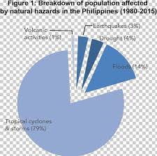Philippines Pie Chart Graph Of A Function Diagram Png