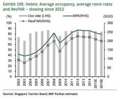 Chart Of The Day Hoteliers Forced To Slash Rates As