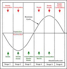 Business Cycle And Sector Rotation The Big And Most