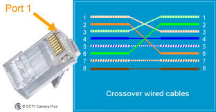 There are multiple pinouts for rj45 connectors including straight through (t568a or t568b). Cat 5 Wiring Diagram Crossover Cable Diagram