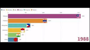 The gross domestic product (gdp) per capita is the national output, divided by the population, expressed in u.s dollars per person, for the latest year for which data is published. Gdp Per Capita China Vs India Vs Indonesia Vs Philippines Vs Thailand Vs Malaysia 1969 2017 Youtube