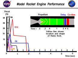 Rocket Engine Performance