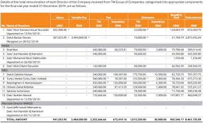 Dapatkan senarai tadika di malaysia untuk sesi persekolahan 2015. 2020 Berapa Gaji Ahli Lembaga Pengarah Syarikat Berkaitan Kerajaan Glc Di Malaysia Info