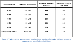Table 5 From The Use And Abuse Of The Slump Test For