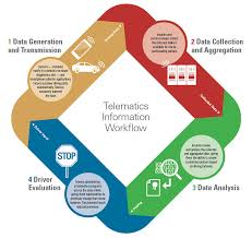 Insurance Telematics What Is It And Why We Should Care Visualize Verisk Analytics
