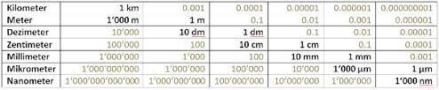 Alle maßeinheiten + formeln zum umrechnen. Masseinheiten Lange Flache Volumen Gewicht Zeit