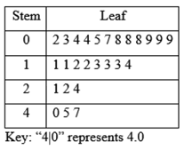 Studywalk Stem And Leaf Plot Www Studywalk Com Studywalk Gmail Com Charts And Graphs Statistics Math Graphing