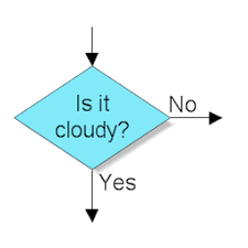 what do the different flowchart shapes mean