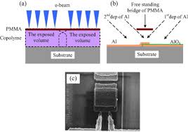 The exact dose you need to use for your work. Nanofabrication By Electron Beam Lithography And Its Applications A Review Sciencedirect