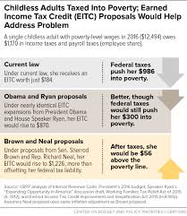 Chart Book The Earned Income Tax Credit And Child Tax