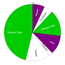 For your convenience, we've also posted special liturgies or celebrations specific to the archdiocese of milwaukee like ordination, adult confirmation, etc. File Roman Catholic Liturgical Seasons Pie Chart Svg Wikipedia