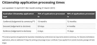 Check spelling or type a new query. Efficiency Of The Processing Of Applications For Citizenship By Conferral Australian National Audit Office