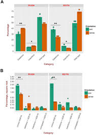 successful optimization of crispr cas9 mediated defined