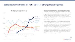 Fortnite Surpassed 1b In Revenue As Battle Royale Games