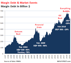 Stock Market Margin Debt After Plunging In Q4 Has Not