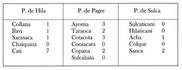 Nombres O Apellidos Lectura Estadistica Institut Francais D Etudes Andines