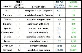 A Mohs Hardness Scale For Gemstones Minerals Mohs Scale