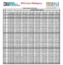Sebelum melihat tabel pinjaman kta bank bni, terlebih dahulu kita ketahui definisi produk fleksi. Tabel Pinjaman Bank Bni Jaminan Sertifikat Rumah 2021 Pentaru