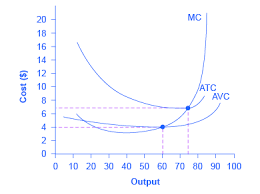 Subtract the variable cost per unit of $15 from the $40 price, leaving $25. Average Costs And Curves Microeconomics