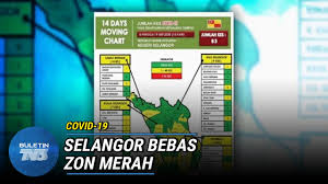 20,655 likes · 173 talking about this · 58 were here. Covid 19 Daerah Di Selangor Bebas Zon Merah Buletin Tv3