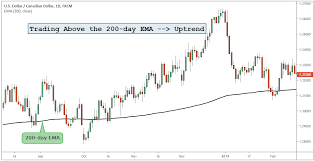 Sell by following the the trend, the system will have to decide whether to signal. Trend Trading Strategies The Right Side Of The Market Trading Strategy Guides